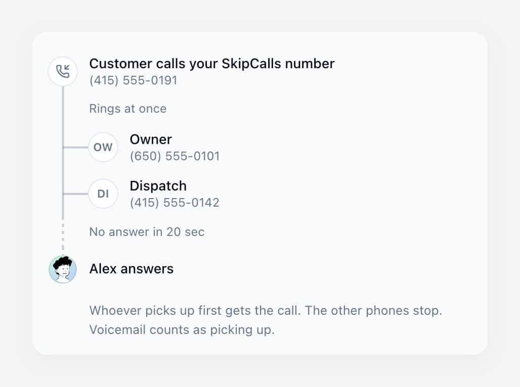Diagram of a customer call: Owner and Dispatch phones ring at once, the first to pick up gets the call and the other phone stops, and if nobody answers in 20 seconds the receptionist answers